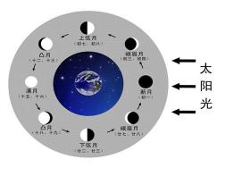 月相變化演示器